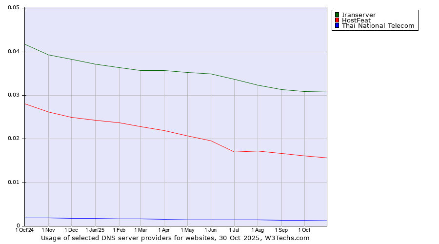 Historical trends in the usage of Iranserver vs. HostFeat vs. Thai National Telecom