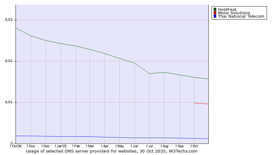 Historical trends in the usage of HostFeat vs. Mono Solutions vs. Thai National Telecom