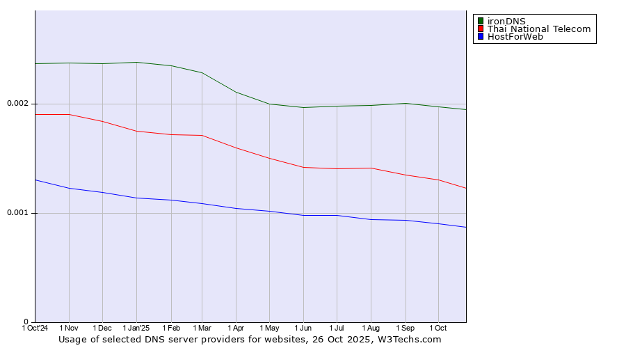 Historical trends in the usage of ironDNS vs. Thai National Telecom vs. HostForWeb