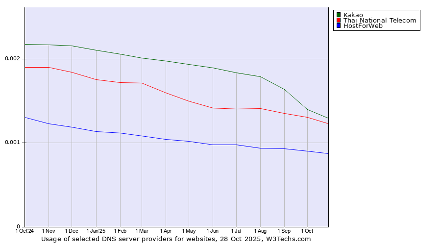 Historical trends in the usage of Kakao vs. Thai National Telecom vs. HostForWeb