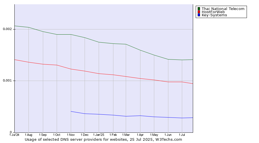 Historical trends in the usage of Thai National Telecom vs. HostForWeb vs. Key-Systems