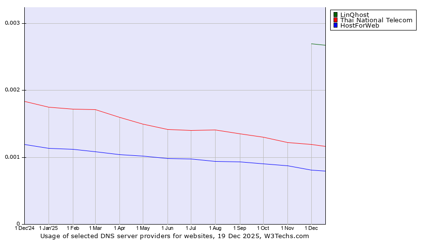 Historical trends in the usage of LinQhost vs. Thai National Telecom vs. HostForWeb