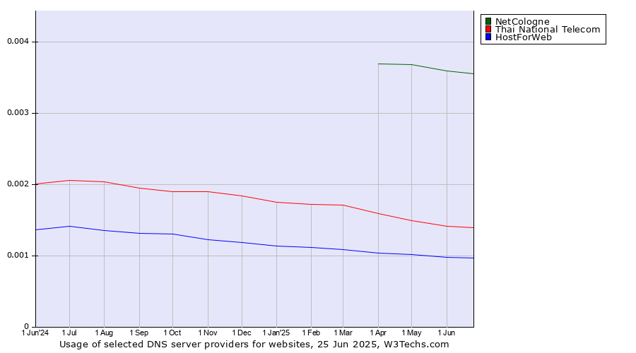 Historical trends in the usage of NetCologne vs. Thai National Telecom vs. HostForWeb