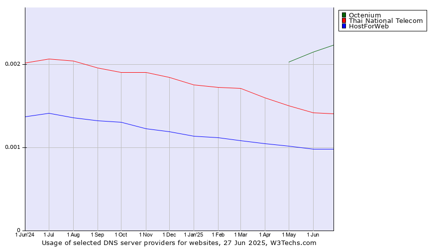 Historical trends in the usage of Octenium vs. Thai National Telecom vs. HostForWeb