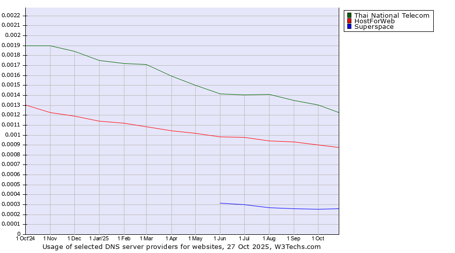 Historical trends in the usage of Thai National Telecom vs. HostForWeb vs. Superspace