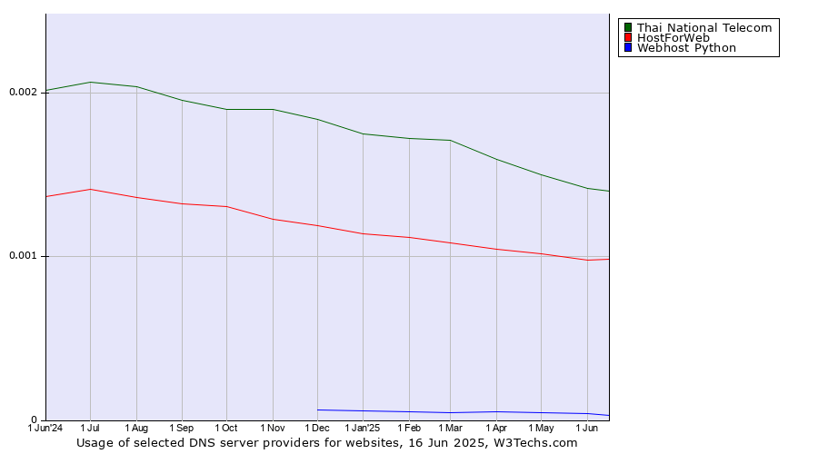Historical trends in the usage of Thai National Telecom vs. HostForWeb vs. Webhost Python