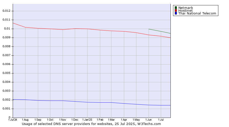 Historical trends in the usage of Netmark vs. Hostinet vs. Thai National Telecom