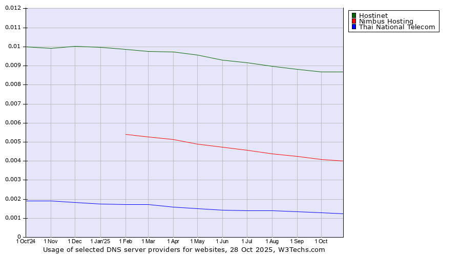 Historical trends in the usage of Hostinet vs. Nimbus Hosting vs. Thai National Telecom