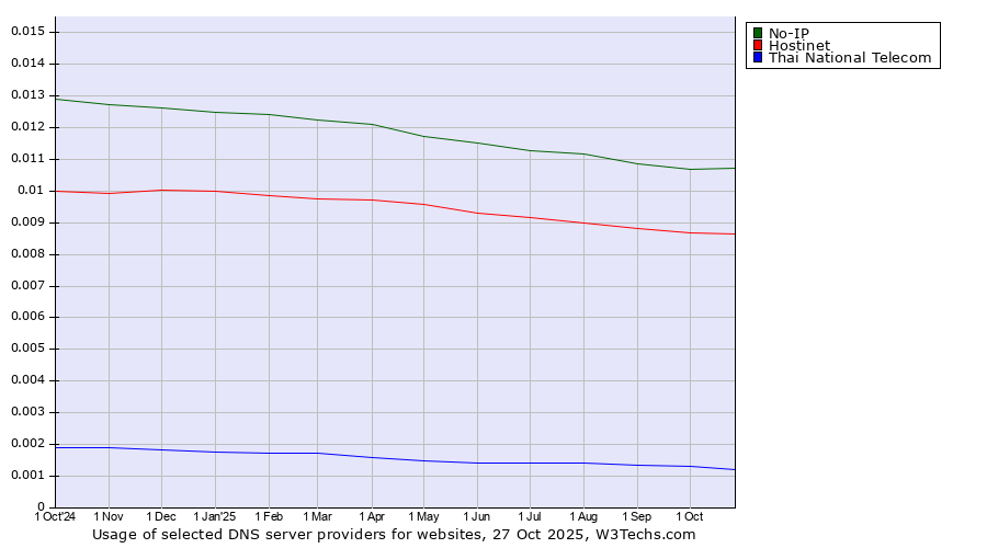 Historical trends in the usage of No-IP vs. Hostinet vs. Thai National Telecom