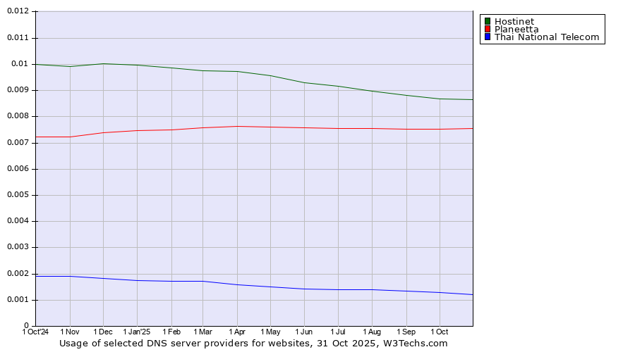 Historical trends in the usage of Hostinet vs. Planeetta vs. Thai National Telecom