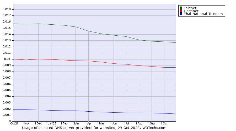 Historical trends in the usage of Telenet vs. Hostinet vs. Thai National Telecom