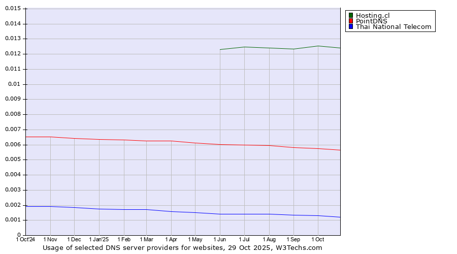 Historical trends in the usage of Hosting.cl vs. PointDNS vs. Thai National Telecom