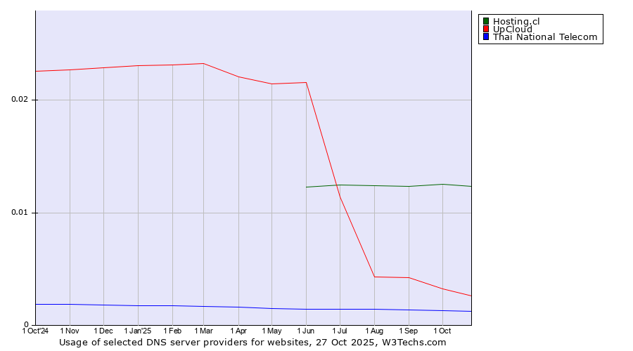 Historical trends in the usage of Hosting.cl vs. UpCloud vs. Thai National Telecom