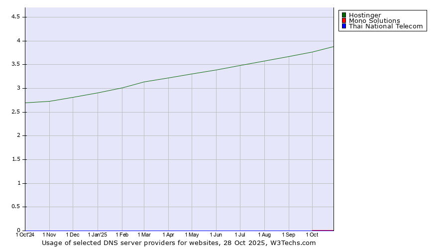 Historical trends in the usage of Hostinger vs. Mono Solutions vs. Thai National Telecom