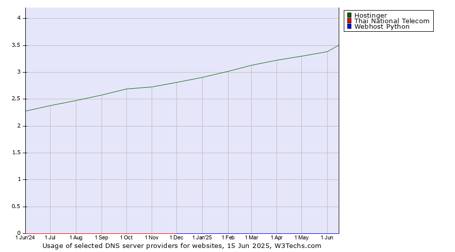 Historical trends in the usage of Hostinger vs. Thai National Telecom vs. Webhost Python
