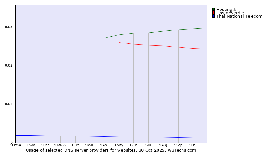 Historical trends in the usage of Hosting.kr vs. Hostneverdie vs. Thai National Telecom