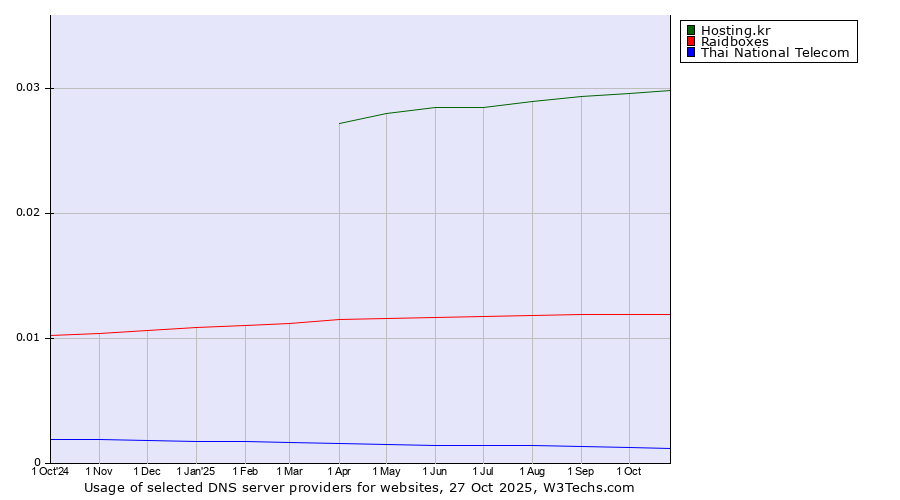 Historical trends in the usage of Hosting.kr vs. Raidboxes vs. Thai National Telecom