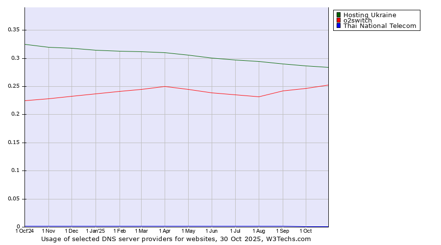 Historical trends in the usage of Hosting Ukraine vs. o2switch vs. Thai National Telecom
