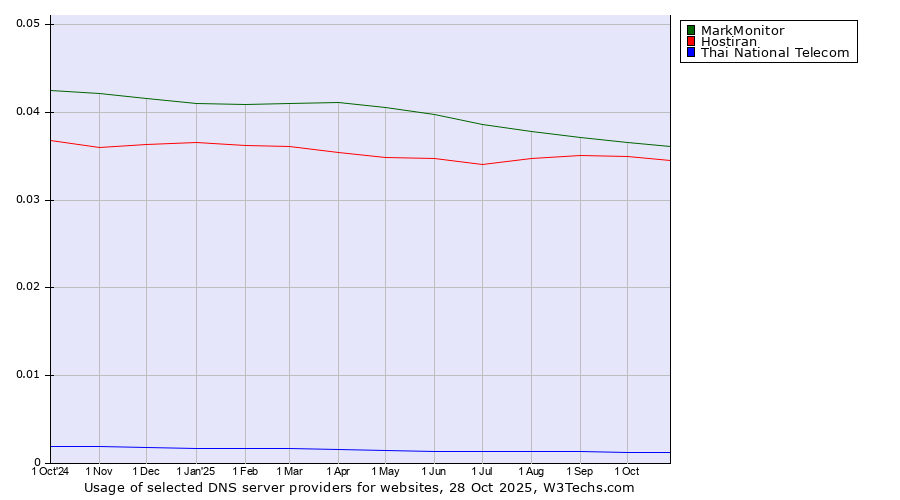 Historical trends in the usage of MarkMonitor vs. Hostiran vs. Thai National Telecom