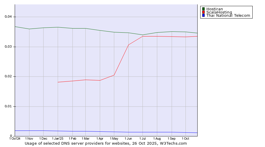 Historical trends in the usage of Hostiran vs. ScalaHosting vs. Thai National Telecom