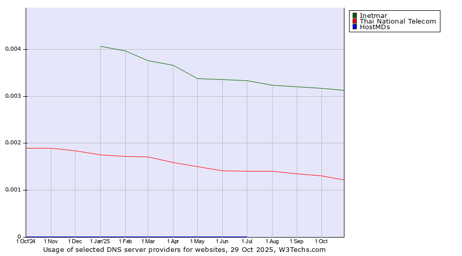 Historical trends in the usage of Inetmar vs. Thai National Telecom vs. HostMDs