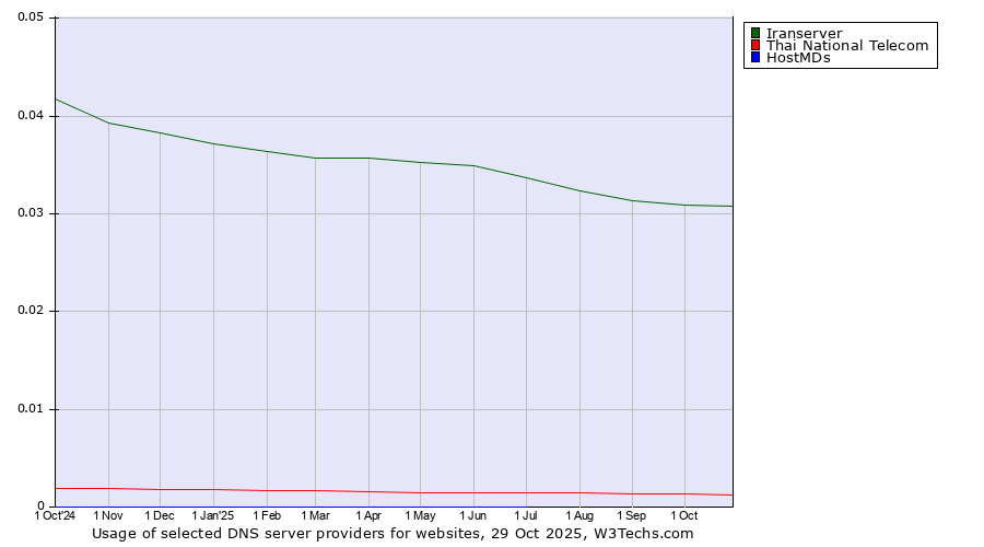 Historical trends in the usage of Iranserver vs. Thai National Telecom vs. HostMDs
