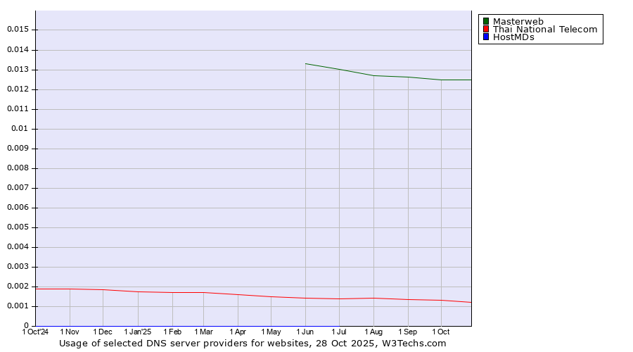 Historical trends in the usage of Masterweb vs. Thai National Telecom vs. HostMDs