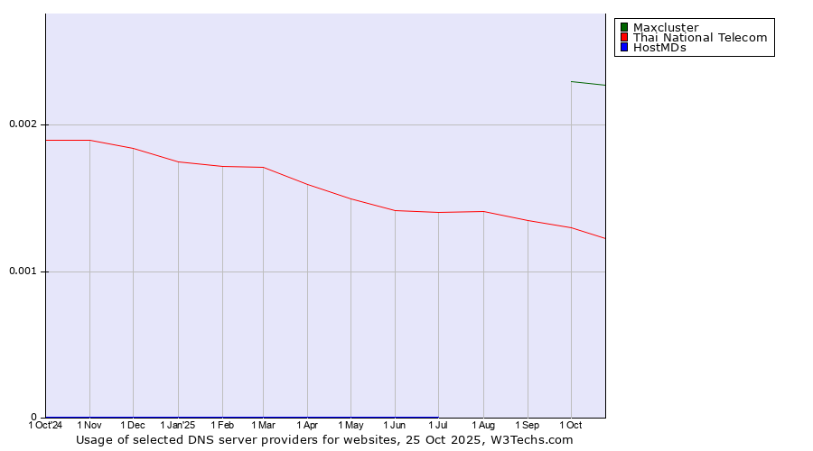 Historical trends in the usage of Maxcluster vs. Thai National Telecom vs. HostMDs