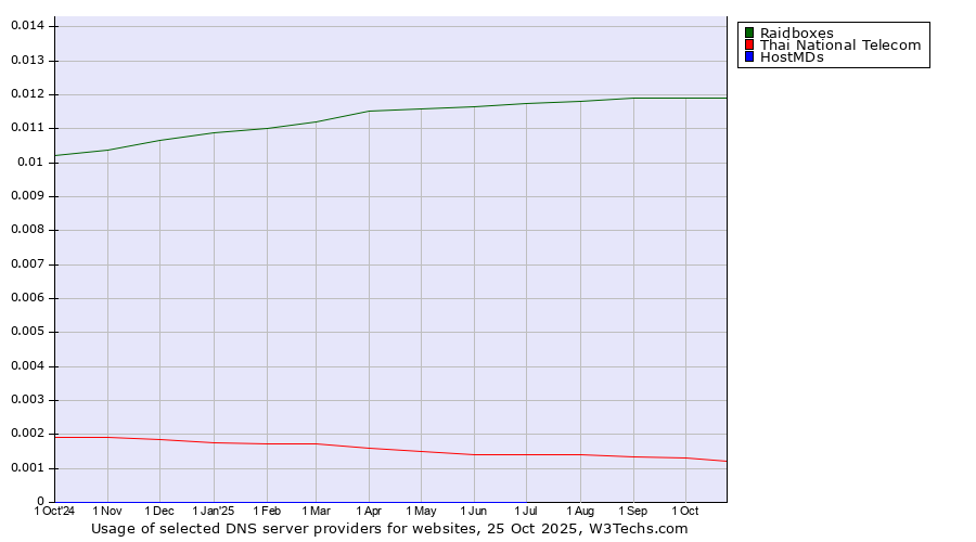 Historical trends in the usage of Raidboxes vs. Thai National Telecom vs. HostMDs