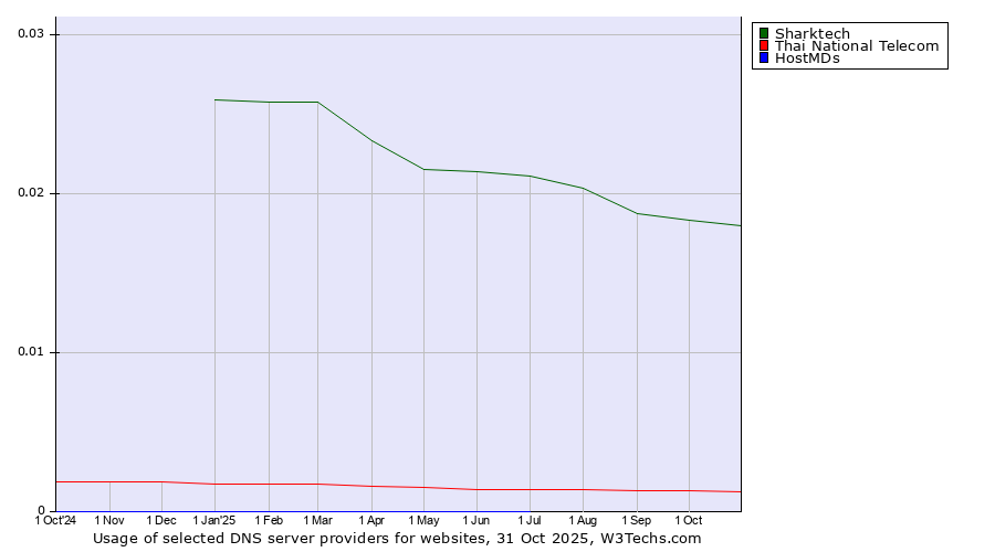 Historical trends in the usage of Sharktech vs. Thai National Telecom vs. HostMDs