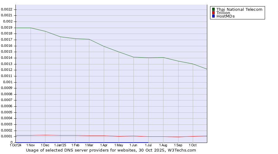 Historical trends in the usage of Thai National Telecom vs. Trillion vs. HostMDs