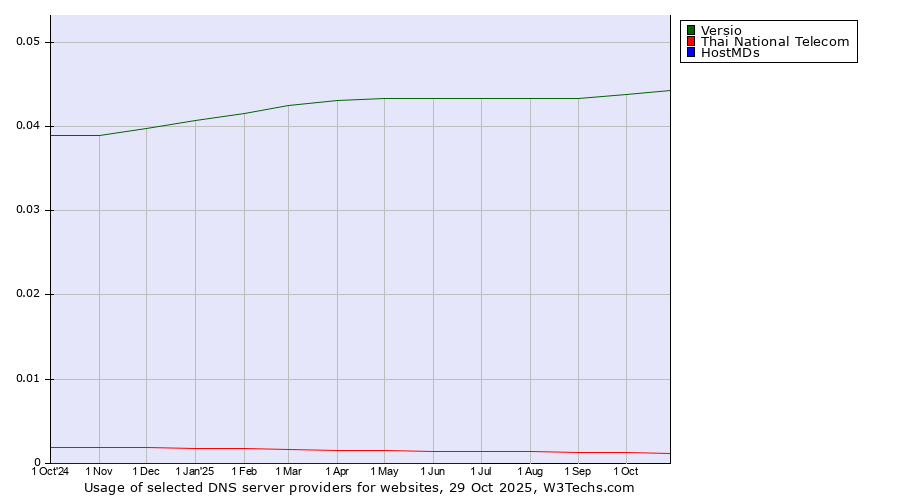 Historical trends in the usage of Versio vs. Thai National Telecom vs. HostMDs