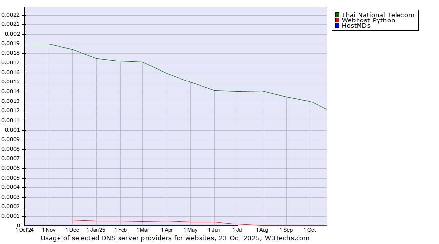 Historical trends in the usage of Thai National Telecom vs. Webhost Python vs. HostMDs