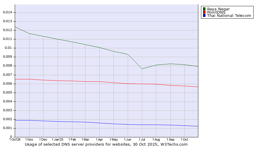 Historical trends in the usage of Raya Negar vs. PointDNS vs. Thai National Telecom