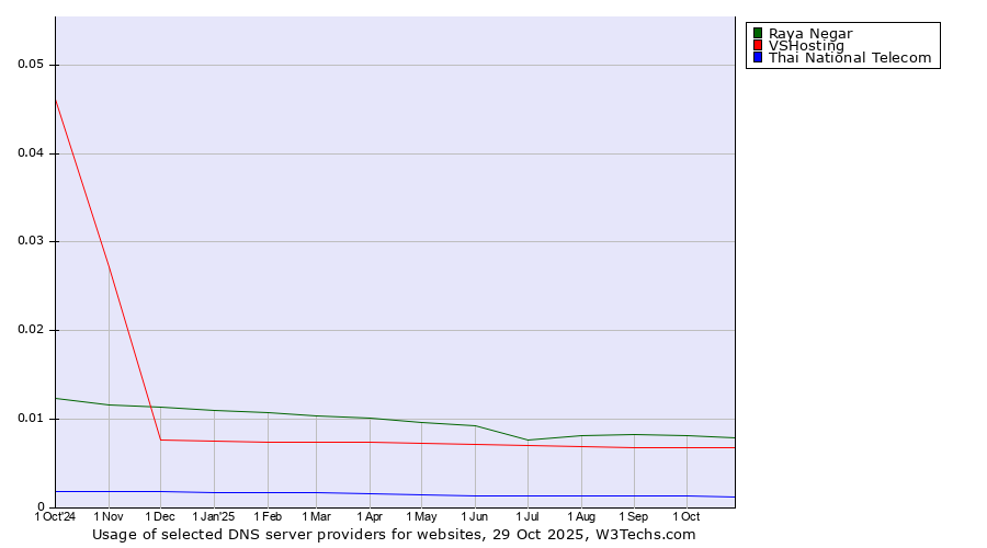 Historical trends in the usage of Raya Negar vs. VSHosting vs. Thai National Telecom
