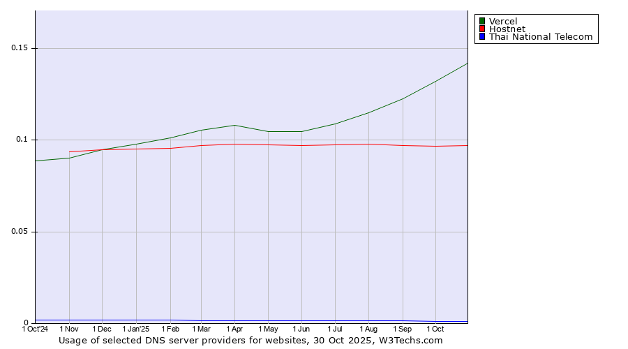 Historical trends in the usage of Vercel vs. Hostnet vs. Thai National Telecom