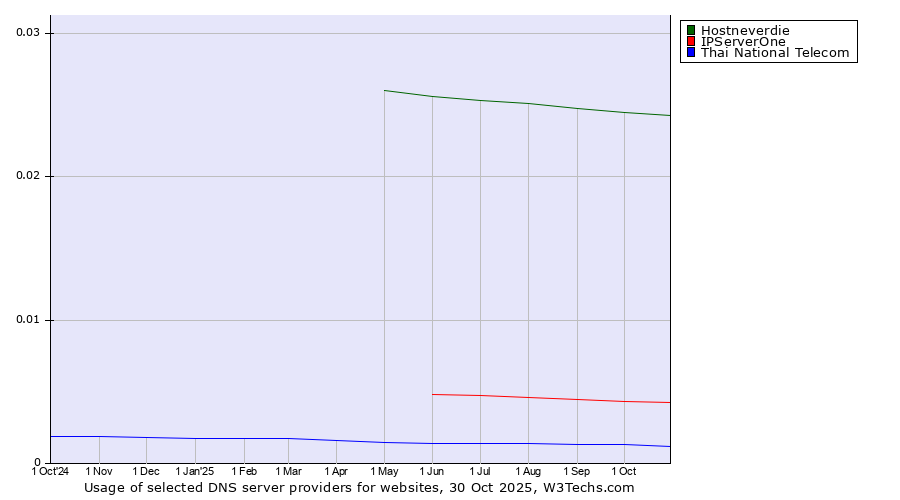 Historical trends in the usage of Hostneverdie vs. IPServerOne vs. Thai National Telecom