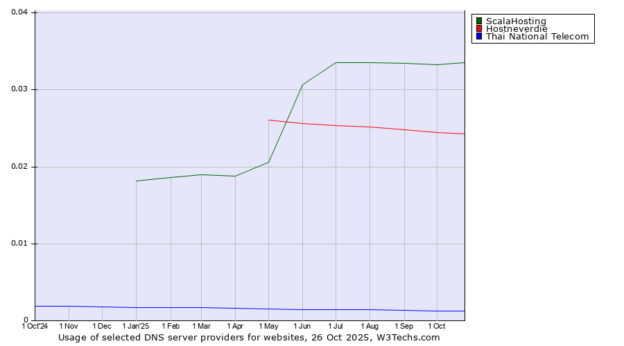 Historical trends in the usage of ScalaHosting vs. Hostneverdie vs. Thai National Telecom