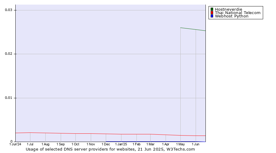 Historical trends in the usage of Hostneverdie vs. Thai National Telecom vs. Webhost Python