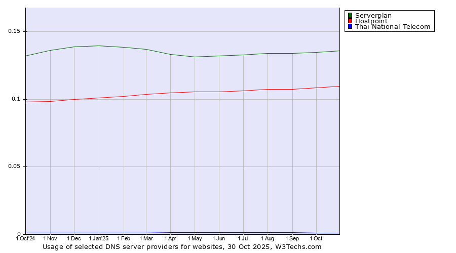 Historical trends in the usage of Serverplan vs. Hostpoint vs. Thai National Telecom