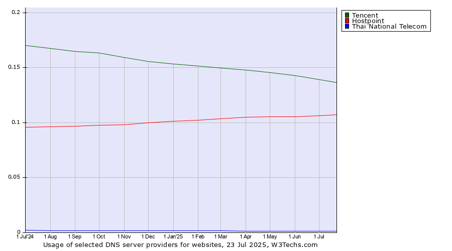 Historical trends in the usage of Tencent vs. Hostpoint vs. Thai National Telecom
