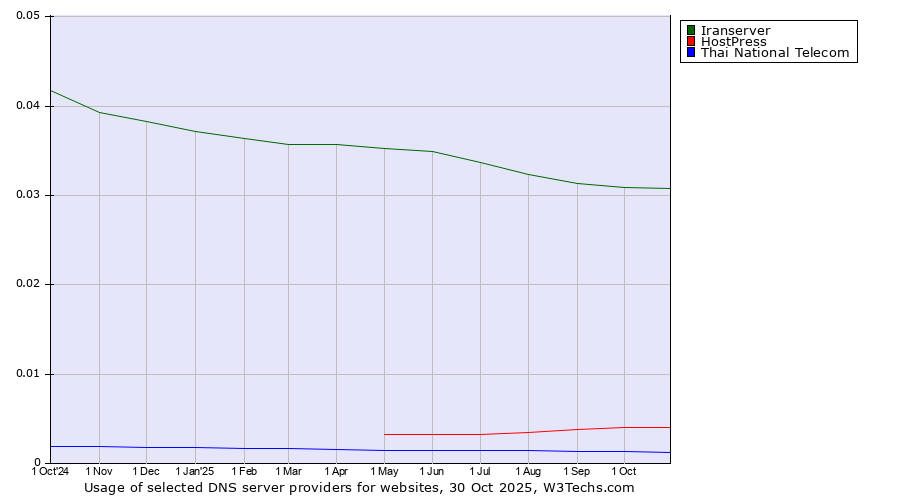 Historical trends in the usage of Iranserver vs. HostPress vs. Thai National Telecom