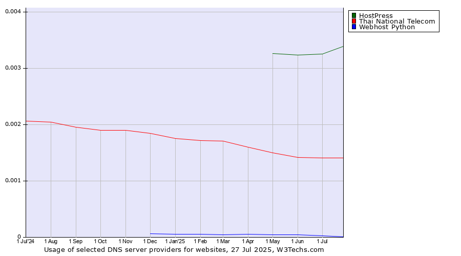 Historical trends in the usage of HostPress vs. Thai National Telecom vs. Webhost Python