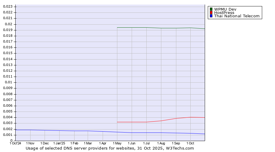 Historical trends in the usage of WPMU Dev vs. HostPress vs. Thai National Telecom