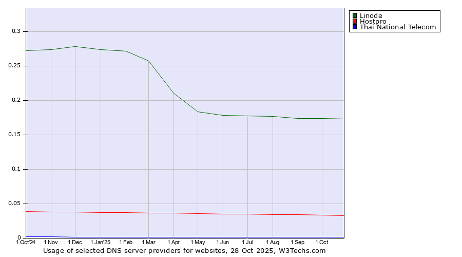 Historical trends in the usage of Linode vs. Hostpro vs. Thai National Telecom