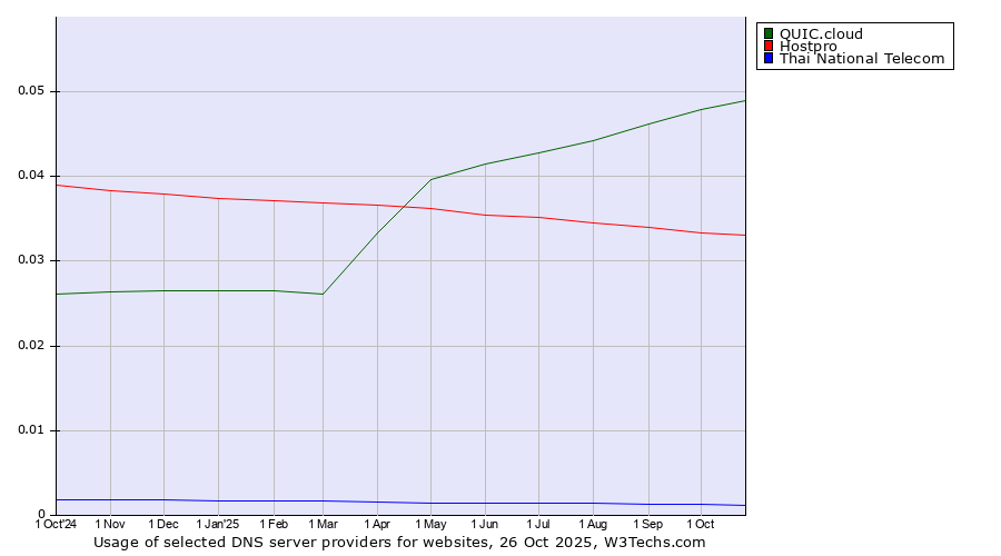 Historical trends in the usage of QUIC.cloud vs. Hostpro vs. Thai National Telecom