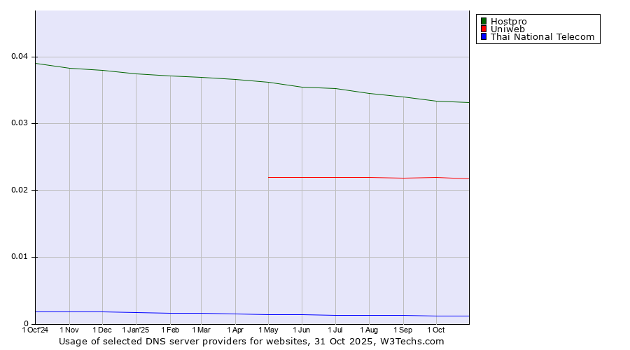 Historical trends in the usage of Hostpro vs. Uniweb vs. Thai National Telecom