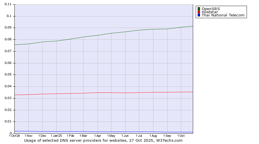Historical trends in the usage of OpenSRS vs. Hoststar vs. Thai National Telecom