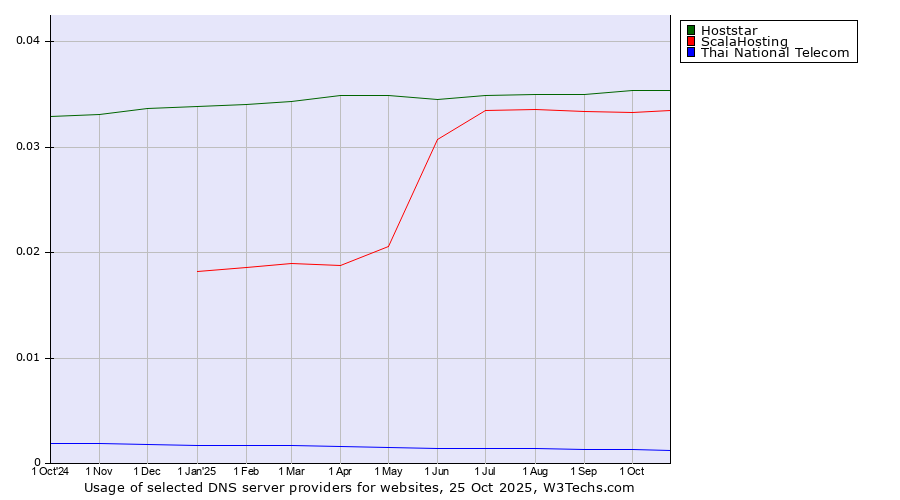 Historical trends in the usage of Hoststar vs. ScalaHosting vs. Thai National Telecom