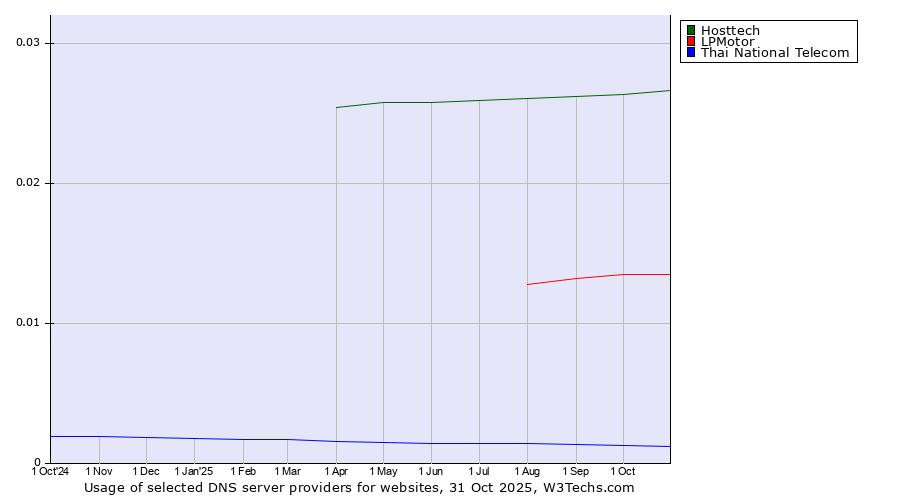 Historical trends in the usage of Hosttech vs. LPMotor vs. Thai National Telecom